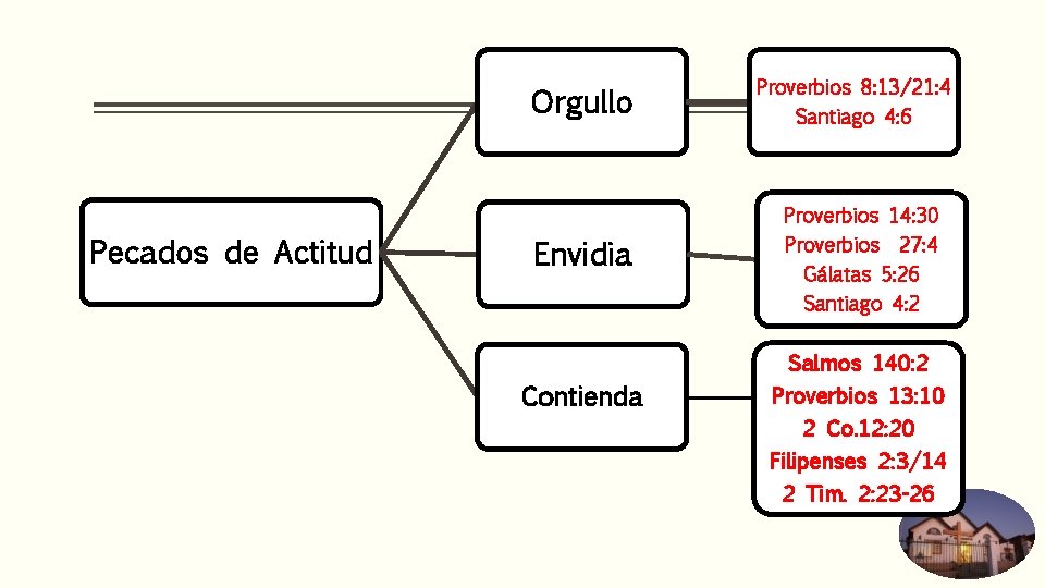 Orgullo Proverbios 8: 13/21: 4 Santiago 4: 6 Proverbios 14: 30 Pecados de Actitud