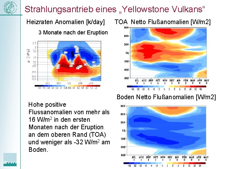 Strahlungsantrieb eines „Yellowstone Vulkans“ Heizraten Anomalien [k/day] TOA Netto Flußanomalien [W/m 2] 3 Monate
