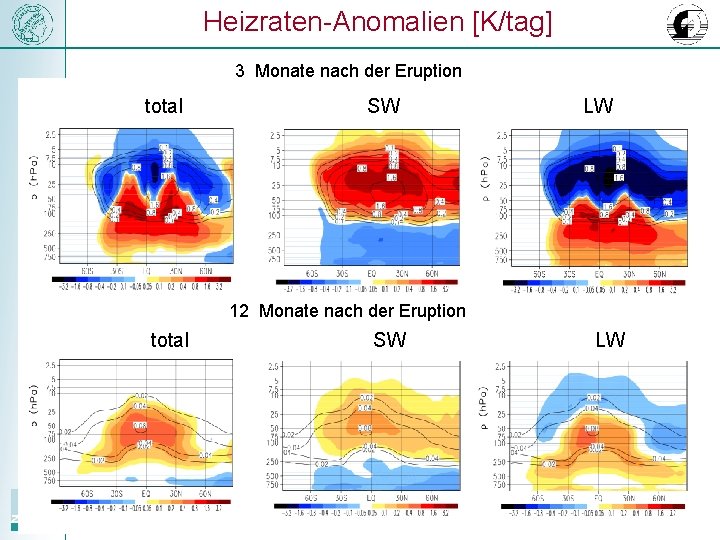 Heizraten-Anomalien [K/tag] 3 Monate nach der Eruption total SW LW 12 Monate nach der