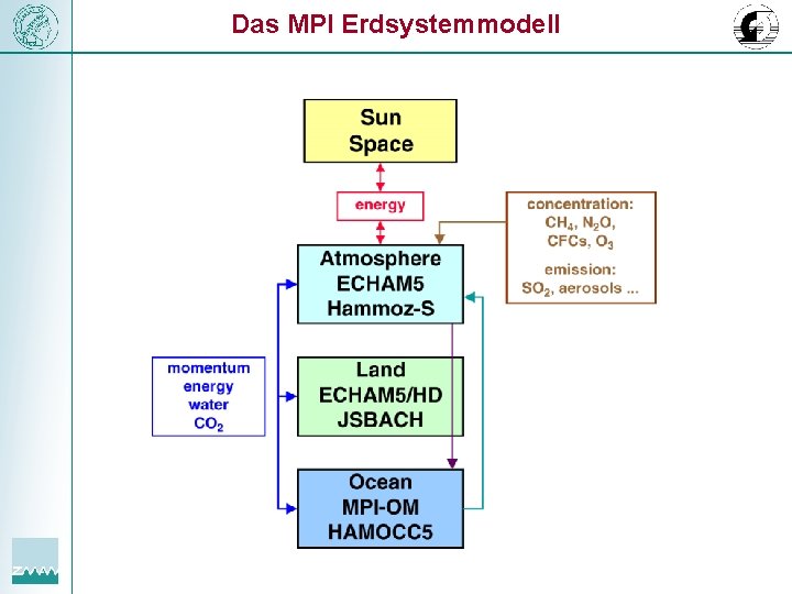Das MPI Erdsystemmodell 