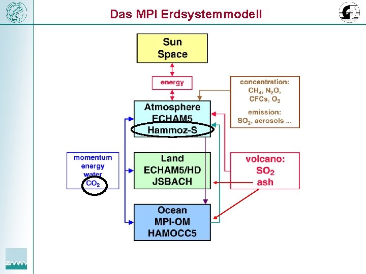 Das MPI Erdsystemmodell 