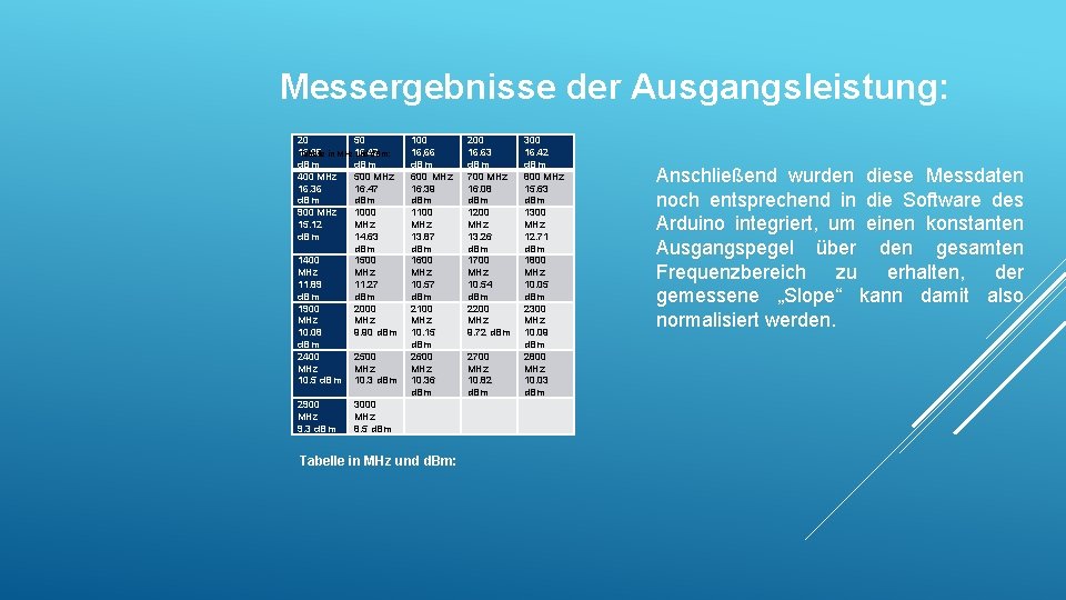 Messergebnisse der Ausgangsleistung: 20 50 16. 08 Tabelle in MHz 16. 42 und d. Messergebnisse der Ausgangsleistung: 20 50 16. 08 Tabelle in MHz 16. 42 und d.