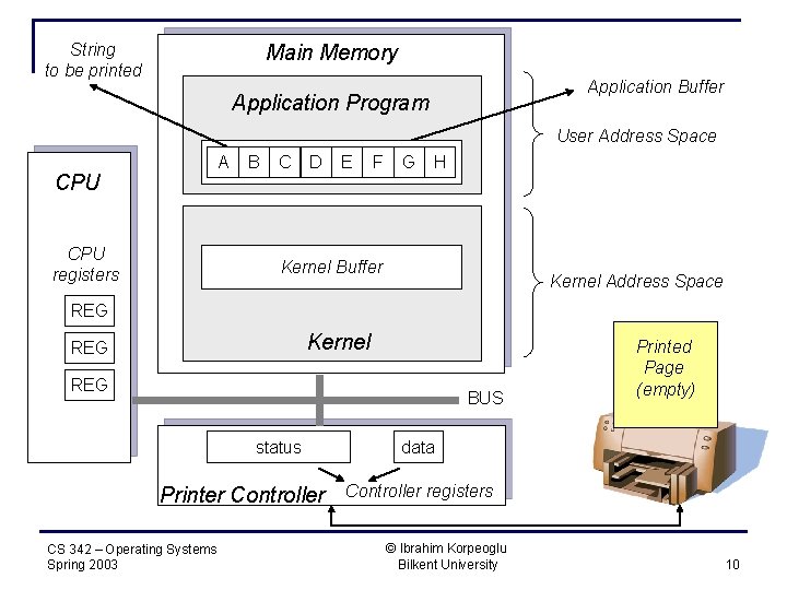 String to be printed Main Memory Application Buffer Application Program User Address Space A