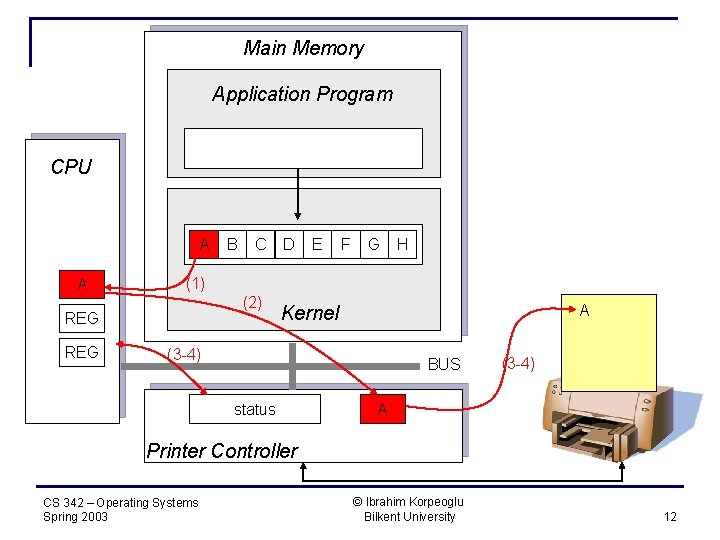 Main Memory Application Program CPU A REG A C D E F G H