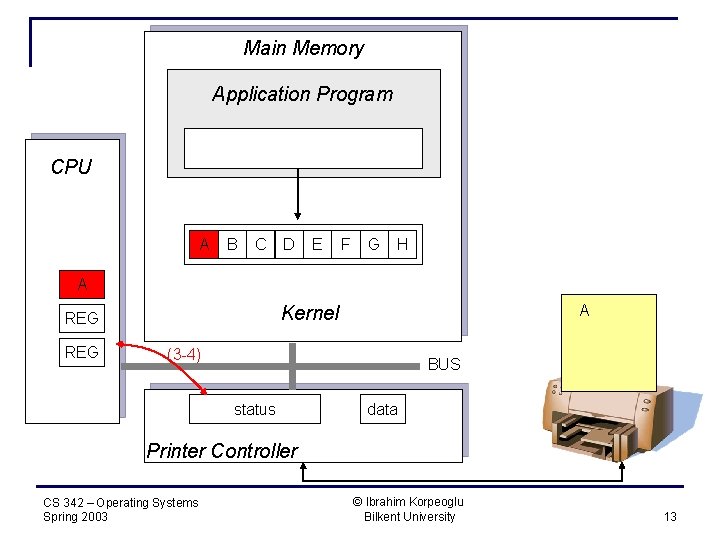 Main Memory Application Program CPU A B C D E F G H REG