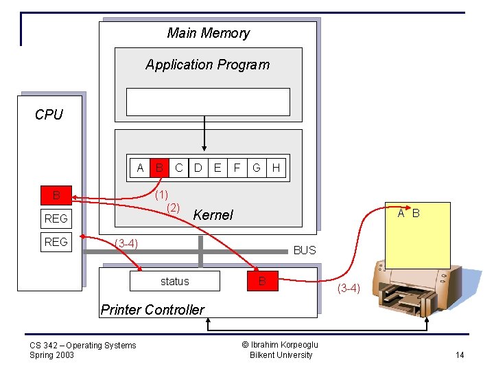 Main Memory Application Program CPU A C (1) (2) REG B D E F