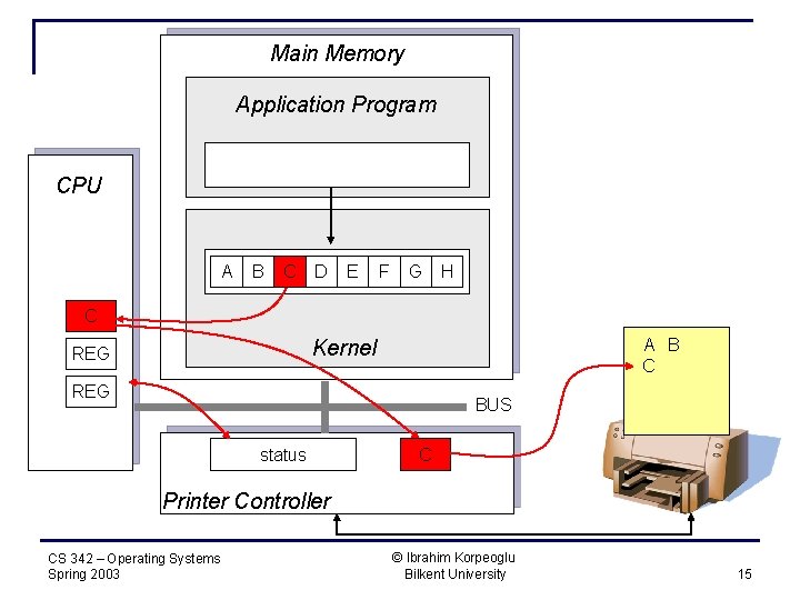 Main Memory Application Program CPU A B C D E F G H REG