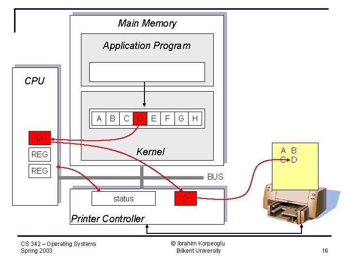 Main Memory Application Program CPU A B C D E F G H REG