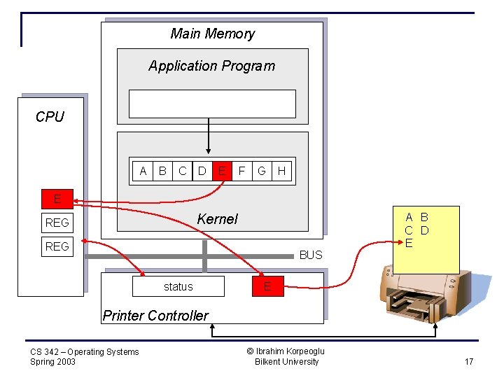 Main Memory Application Program CPU A B C D E F G H REG