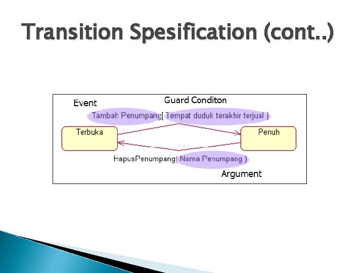 Transition Spesification (cont. . ) 