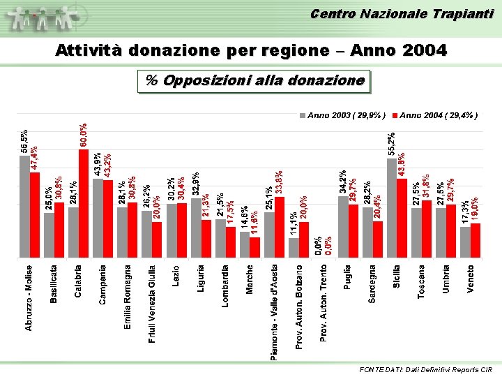 Centro Nazionale Trapianti Attività donazione per regione – Anno 2004 % Opposizioni alla donazione