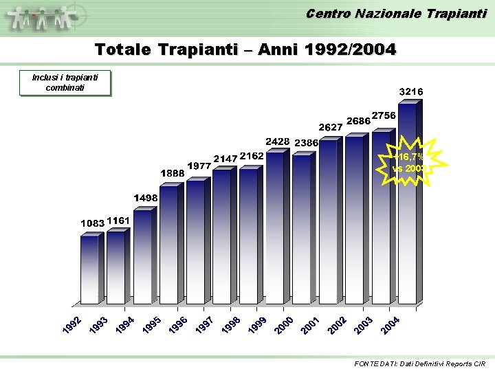 Centro Nazionale Trapianti Totale Trapianti – Anni 1992/2004 Inclusi i trapianti combinati +16, 7%