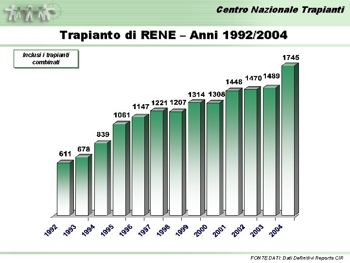 Centro Nazionale Trapianti Trapianto di RENE – Anni 1992/2004 Inclusi i trapianti combinati FONTE