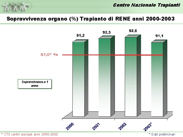Centro Nazionale Trapianti Sopravvivenza organo (%) Trapianto di RENE anni 2000 -2003 87, 0*