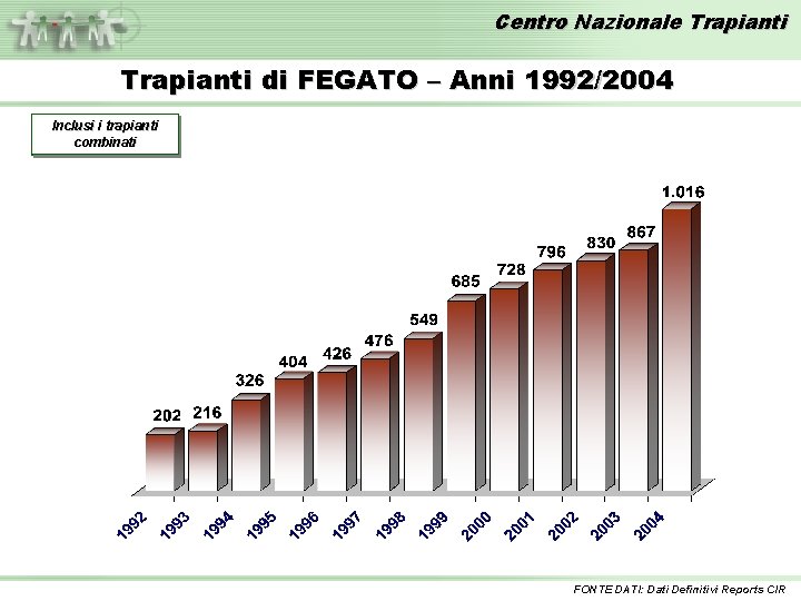 Centro Nazionale Trapianti di FEGATO – Anni 1992/2004 Inclusi Inclusei trapianti tutte le combinati