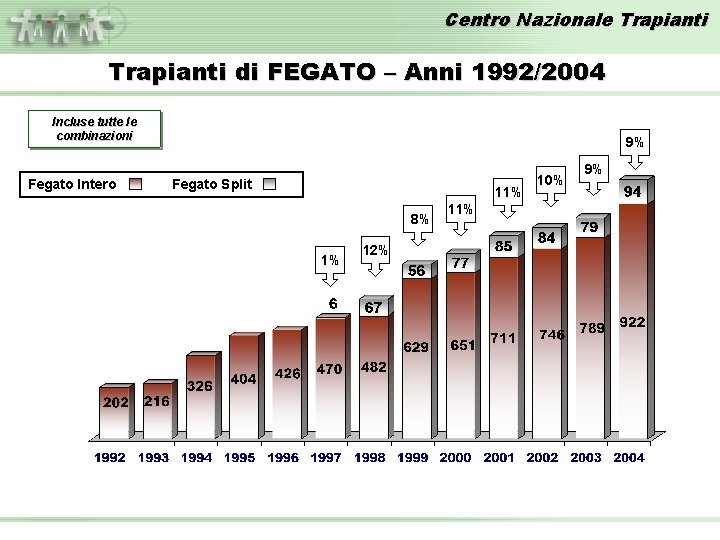 Centro Nazionale Trapianti di FEGATO – Anni 1992/2004 Incluse tutte le combinazioni Fegato Intero