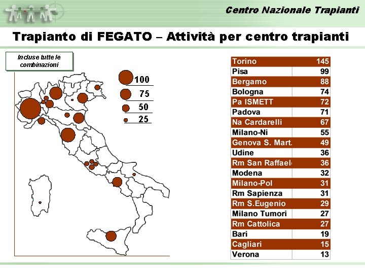 Centro Nazionale Trapianti Trapianto di FEGATO – Attività per centro trapianti Incluse tutte le