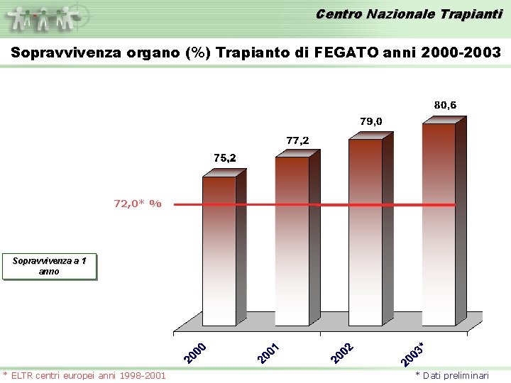 Centro Nazionale Trapianti Sopravvivenza organo (%) Trapianto di FEGATO anni 2000 -2003 72, 0*