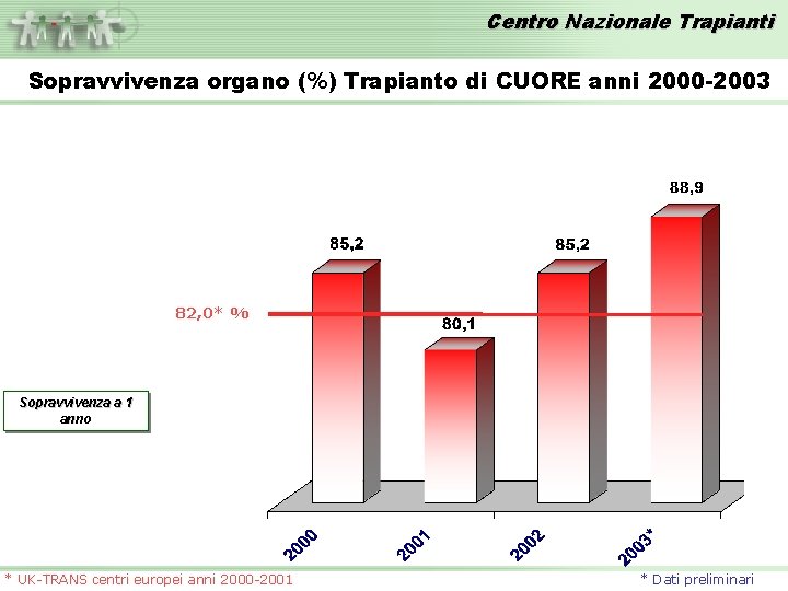 Centro Nazionale Trapianti Sopravvivenza organo (%) Trapianto di CUORE anni 2000 -2003 82, 0*