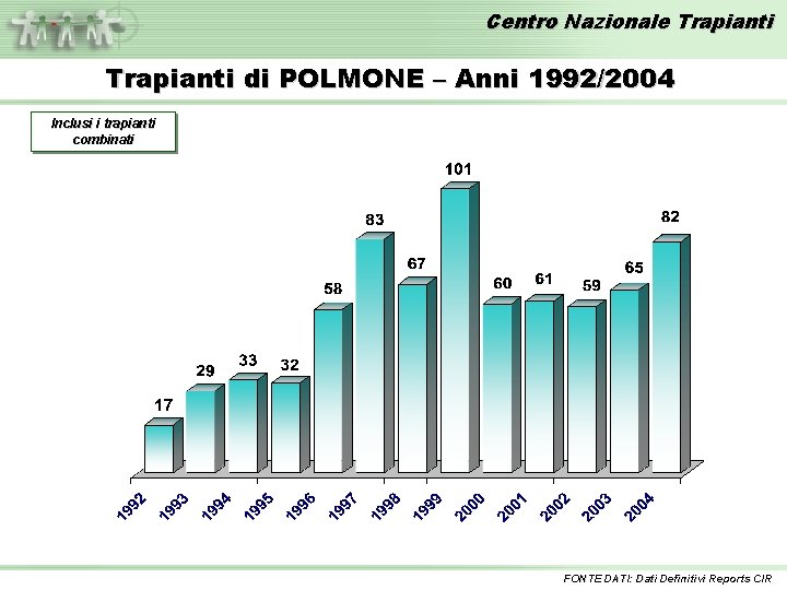 Centro Nazionale Trapianti di POLMONE – Anni 1992/2004 Inclusi i trapianti combinati FONTE DATI: