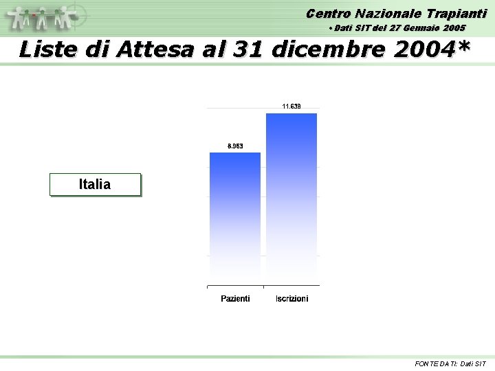 Centro Nazionale Trapianti • Dati SIT del 27 Gennaio 2005 Liste di Attesa al