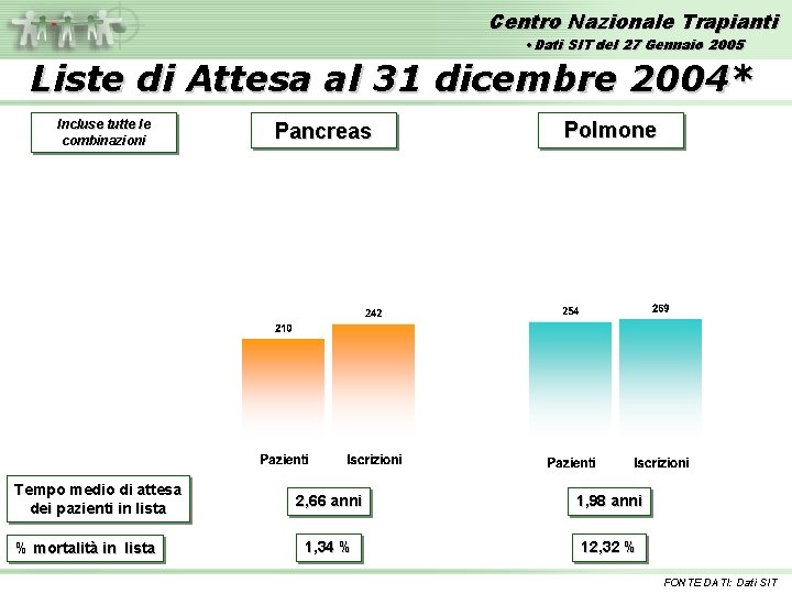 Centro Nazionale Trapianti • Dati SIT del 27 Gennaio 2005 Liste di Attesa al