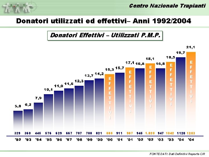 Centro Nazionale Trapianti Donatori utilizzati ed effettivi– Anni 1992/2004 Donatori Effettivi – Utilizzati P.