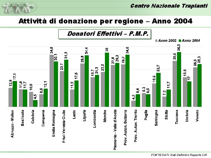 Centro Nazionale Trapianti Attività di donazione per regione – Anno 2004 Donatori Effettivi –
