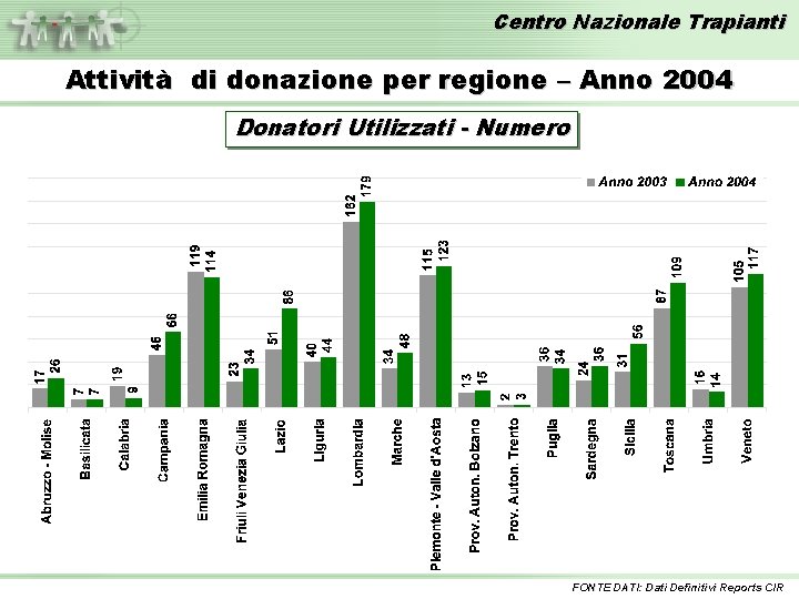 Centro Nazionale Trapianti Attività di donazione per regione – Anno 2004 Donatori Utilizzati -