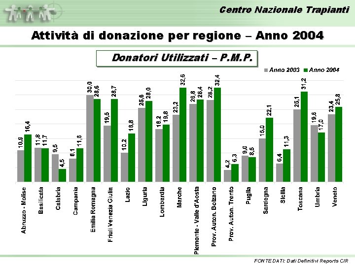 Centro Nazionale Trapianti Attività di donazione per regione – Anno 2004 Donatori Utilizzati –