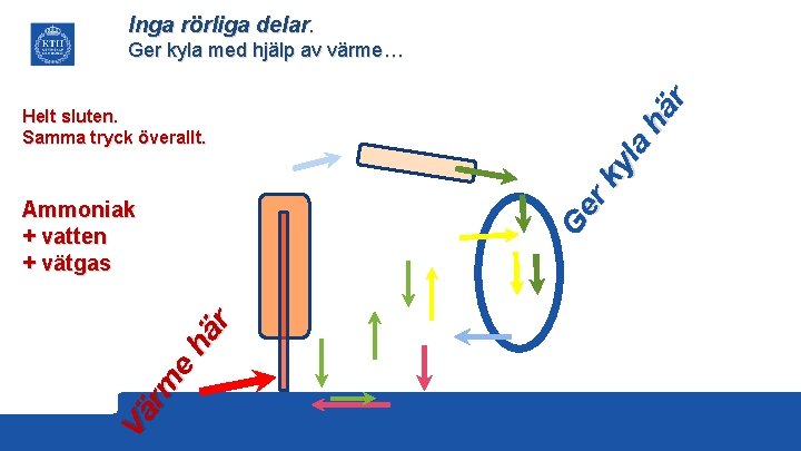 Inga rörliga delar. Helt sluten. Samma tryck överallt. Vä rm e hä r Ammoniak