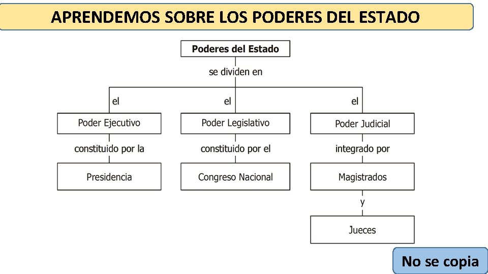 APRENDEMOS SOBRE LOS PODERES DEL ESTADO No se copia 