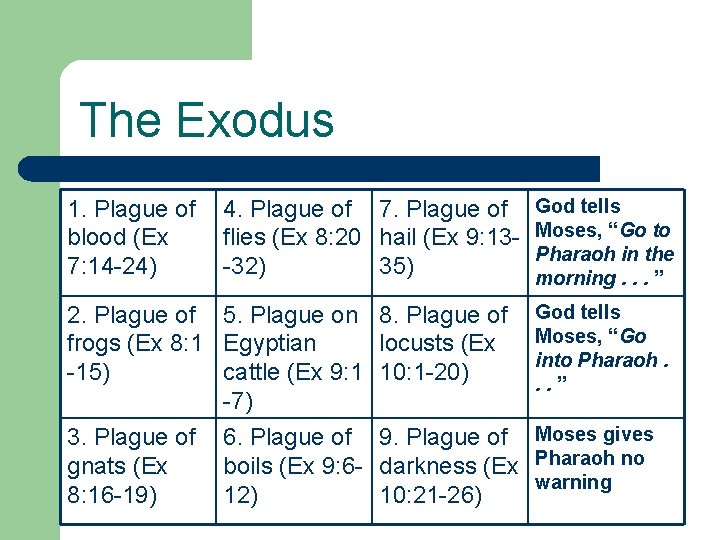 The Exodus 1. Plague of blood (Ex 7: 14 -24) 4. Plague of 7.