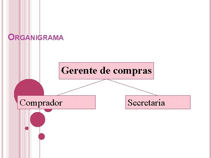 ORGANIGRAMA Gerente de compras Comprador Secretaria ORGANIGRAMA Gerente de compras Comprador Secretaria
