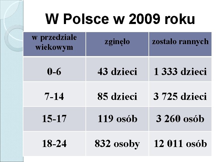 W Polsce w 2009 roku w przedziale wiekowym zginęło zostało rannych 0 -6 43