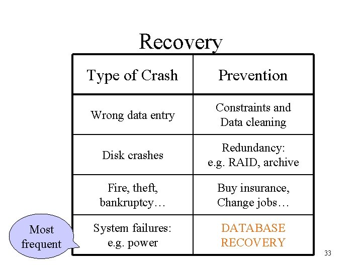 Recovery Most frequent Type of Crash Prevention Wrong data entry Constraints and Data cleaning