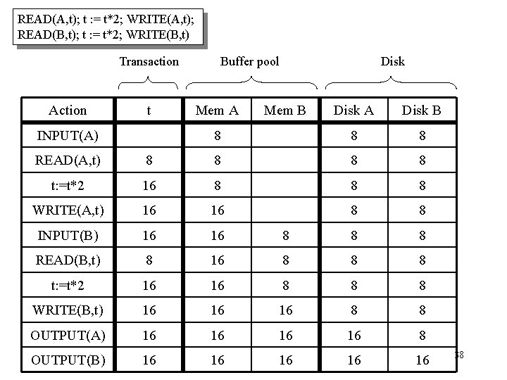 READ(A, t); t : = t*2; WRITE(A, t); READ(B, t); t : = t*2;