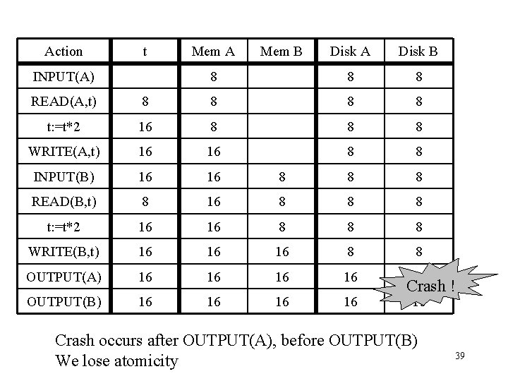 Action t INPUT(A) Mem A Mem B Disk A Disk B 8 8 8