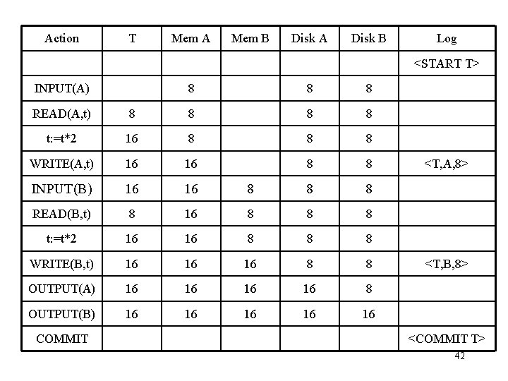 Action T Mem A Mem B Disk A Disk B Log <START T> INPUT(A)