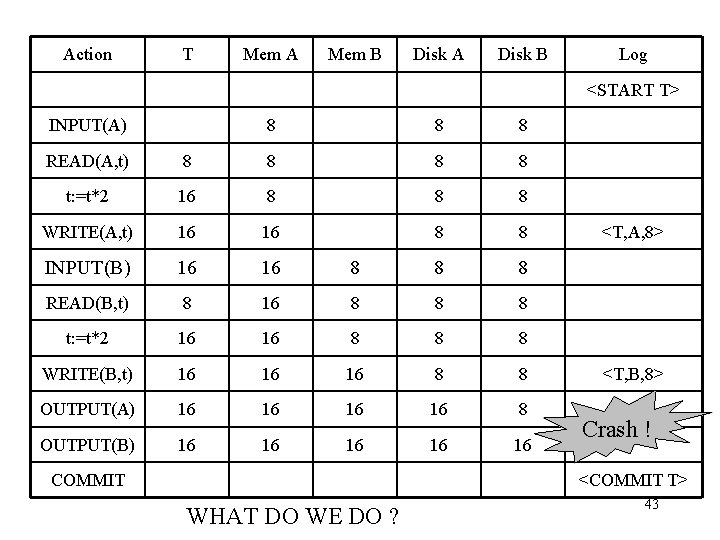 Action T Mem A Mem B Disk A Disk B Log <START T> INPUT(A)