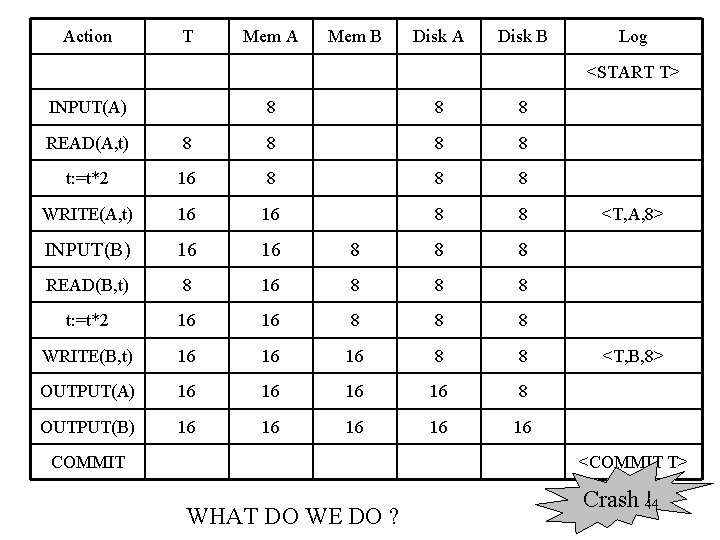 Action T Mem A Mem B Disk A Disk B Log <START T> INPUT(A)