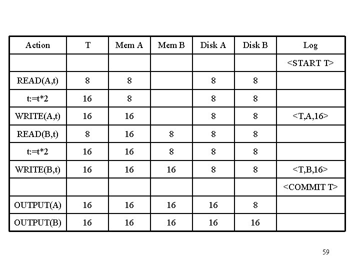 Action T Mem A Mem B Disk A Disk B Log <START T> READ(A,