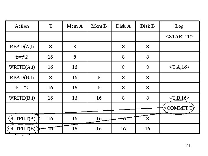 Action T Mem A Mem B Disk A Disk B Log <START T> READ(A,