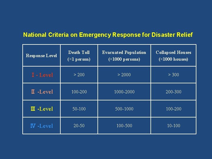 National Criteria on Emergency Response for Disaster Relief Response Level Death Toll (× 1