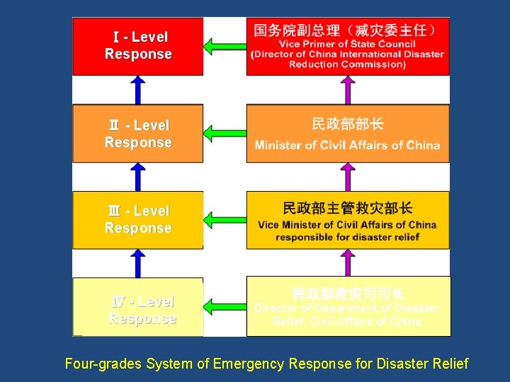 Ⅰ- Level Response Ⅱ - Level Response Ⅲ - Level Response Ⅳ - Level