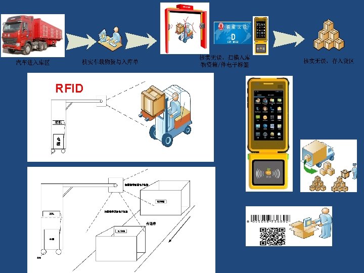 RFID 
