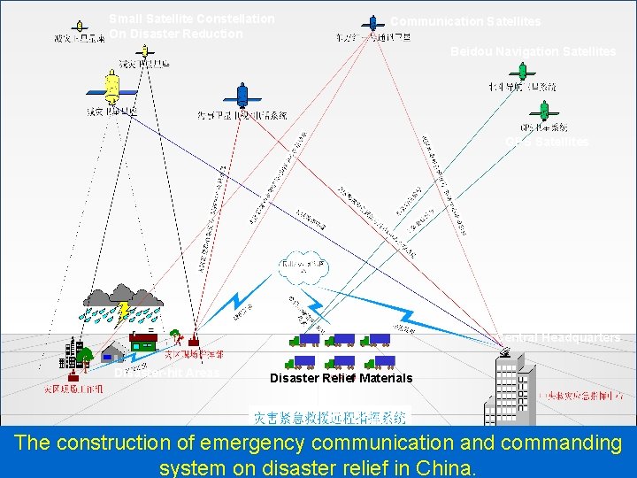 Small Satellite Constellation On Disaster Reduction Communication Satellites Beidou Navigation Satellites GPS Satellites Central