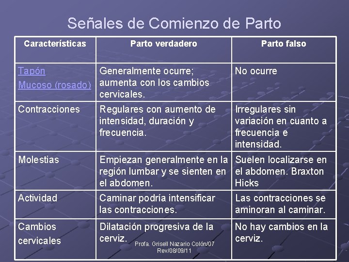 Señales de Comienzo de Parto Características Parto verdadero Parto falso Tapón Generalmente ocurre; Mucoso