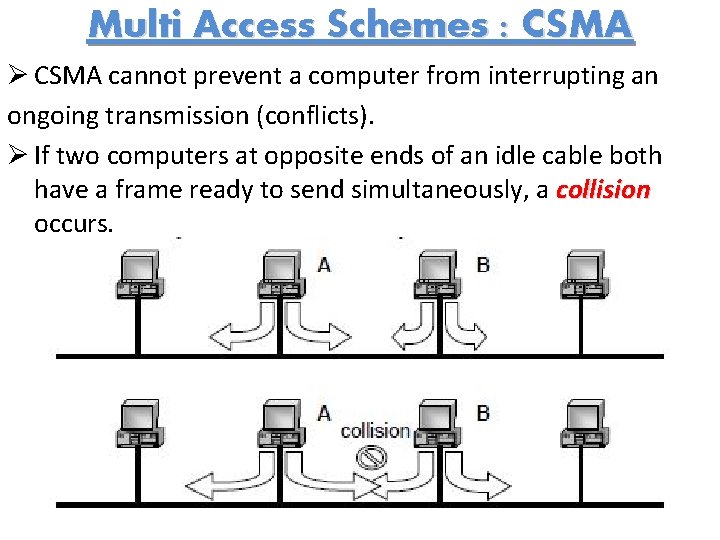 Multi Access Schemes : CSMA Ø CSMA cannot prevent a computer from interrupting an