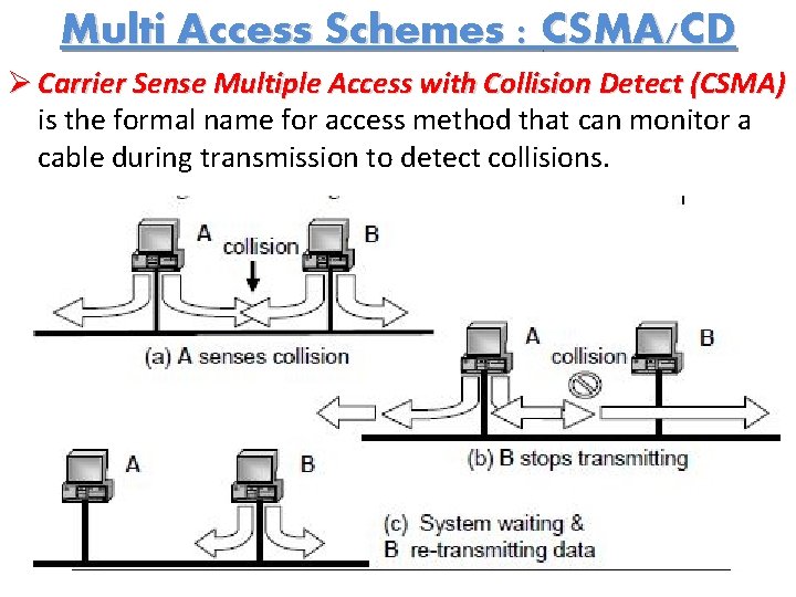 Multi Access Schemes : CSMA/CD Ø Carrier Sense Multiple Access with Collision Detect (CSMA)